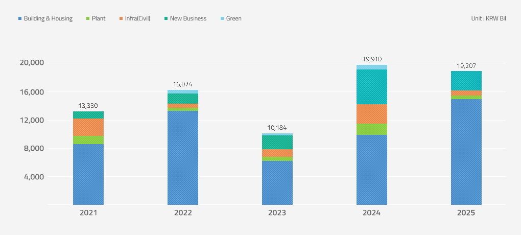 Annual New Orders Graph