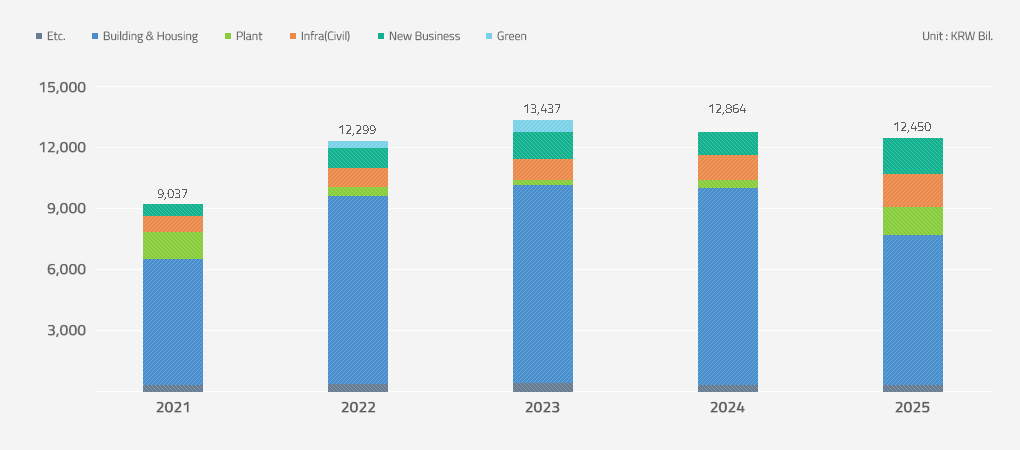 Sales Revenues Graph