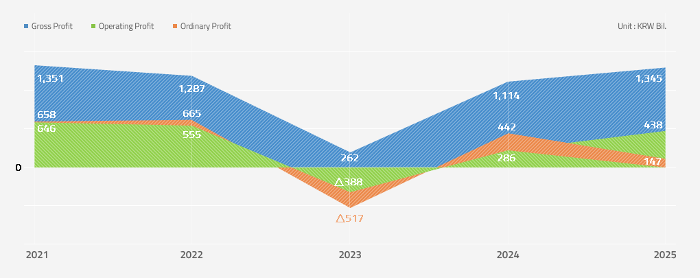 Profits Graph