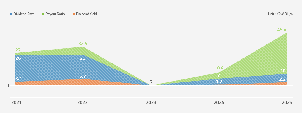 Dividend Policy Graph