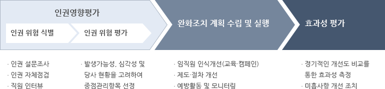 인권실사 프로세스